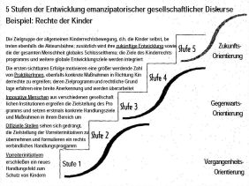 Fünf Stufen der Kinderrechte-Entwicklung